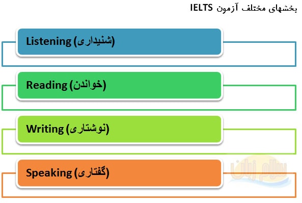بخش های مختلف آزمون آیلتس