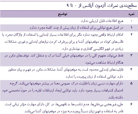 جدول سطوح نمره و مهارت در آزمون آیلتس