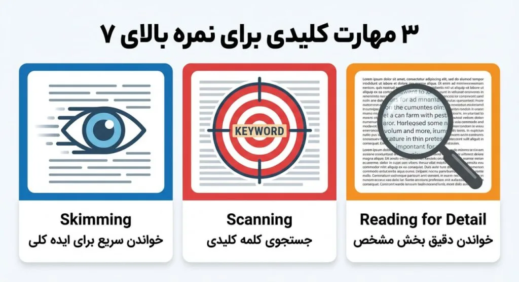 3 مهارت کلیدی ریدینگ آیلتس