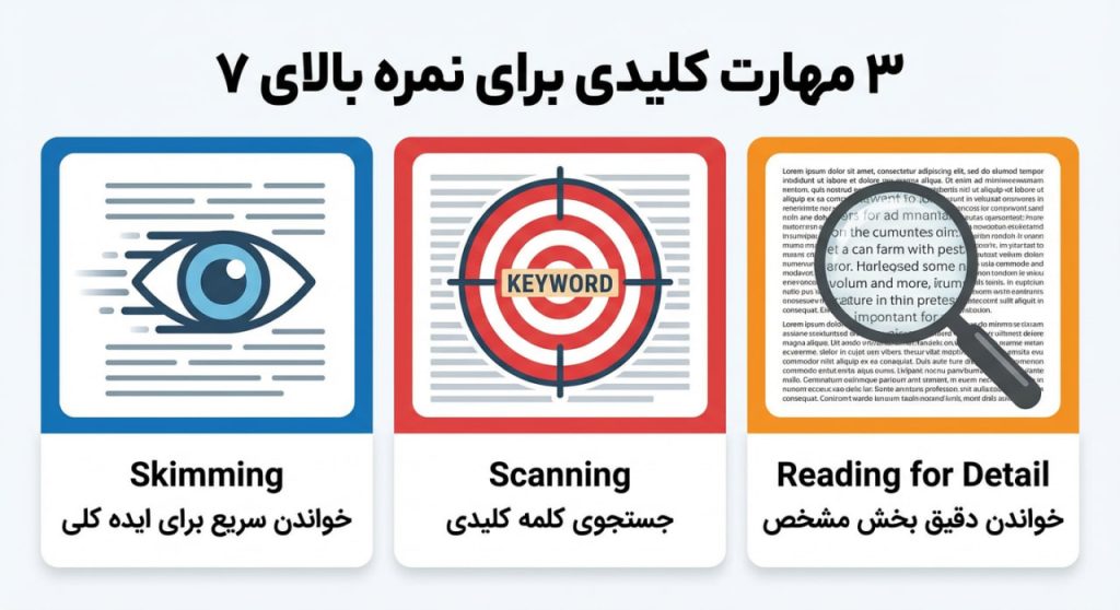 3 مهارت کلیدی ریدینگ آیلتس