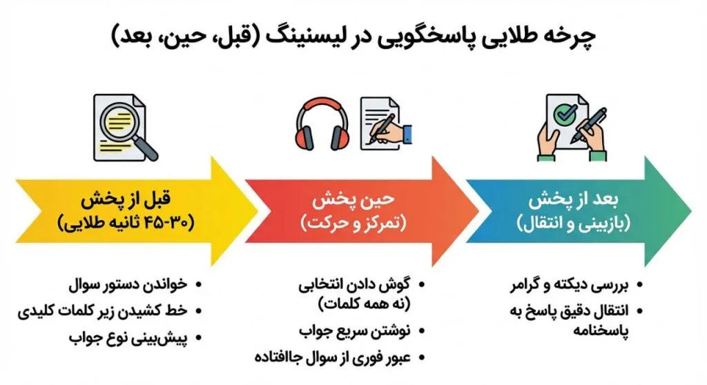 چرخه طلابی پاسخگویی لیسنینگ آیلتس