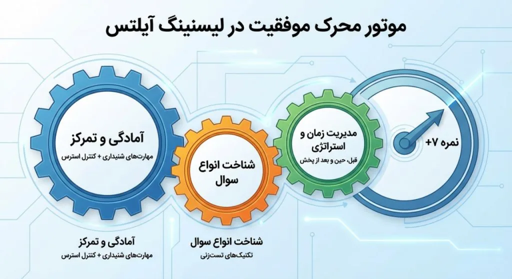 موفقیت لیسنینگ آیلتس