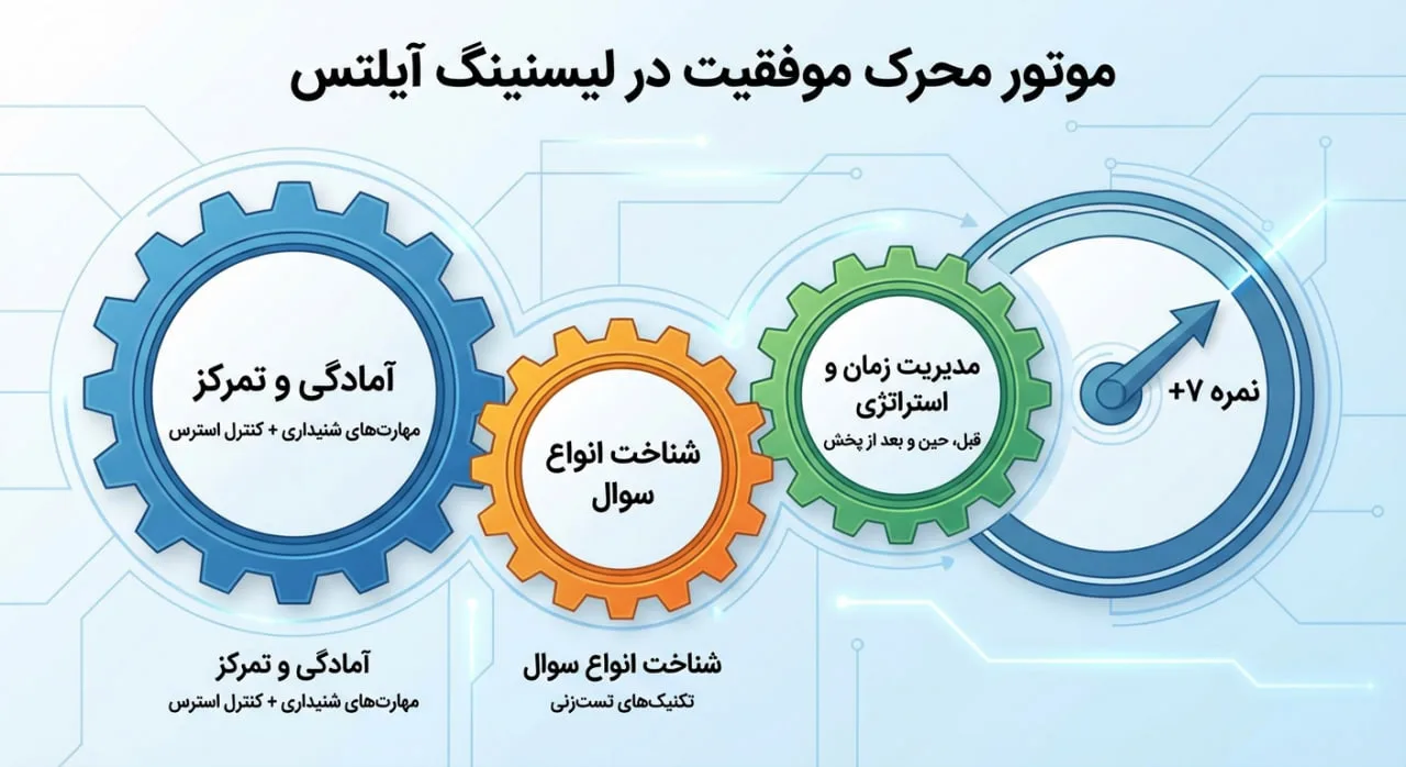 موفقیت لیسنینگ آیلتس