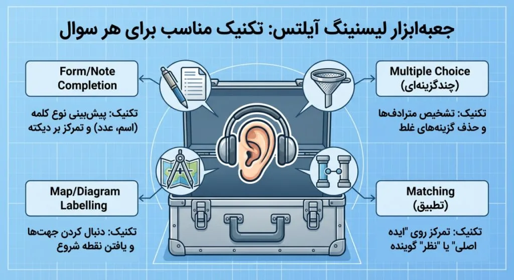تکنیک های مناسب لیسنینگ آیلتس