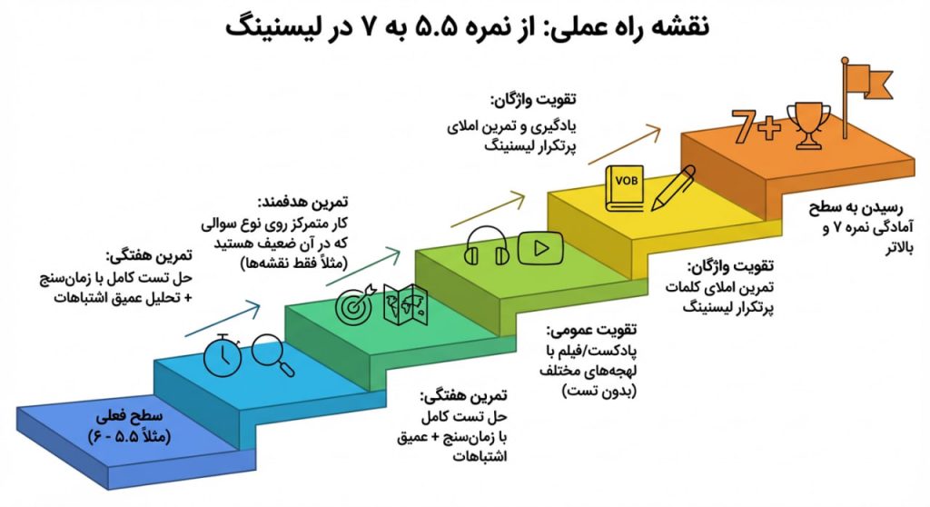بهبود نمره لیسنینگ آیلتس