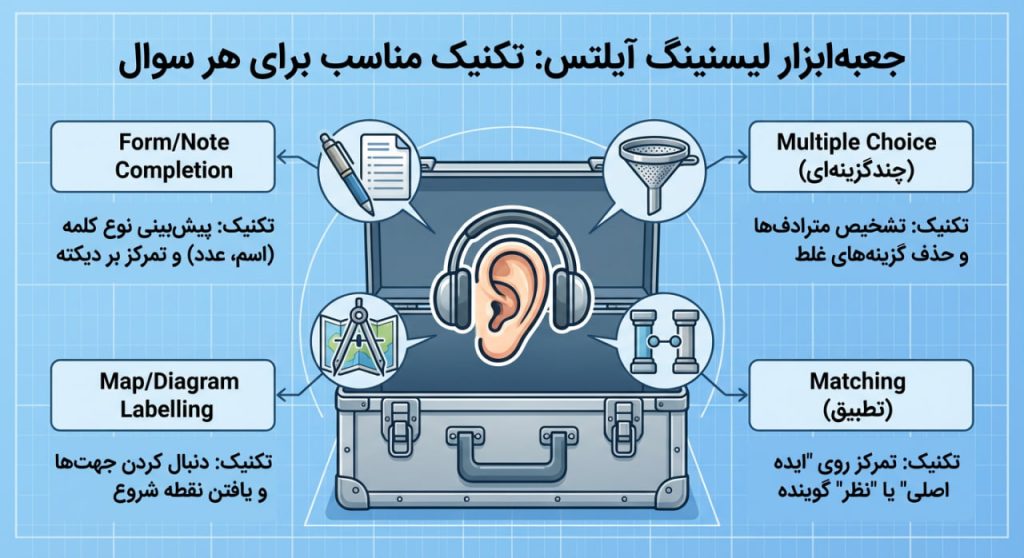 تکنیک های مناسب لیسنینگ آیلتس