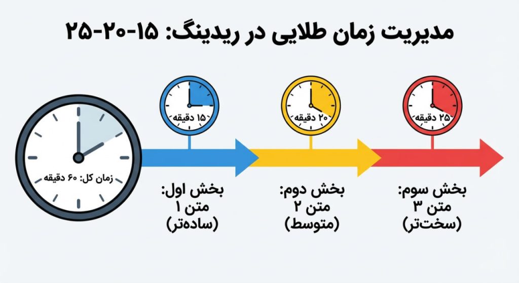 مدیریت زمان ریدینگ آیلتس