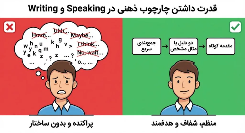 چهارچوب ذهنی مهارت های آزمون دولینگو