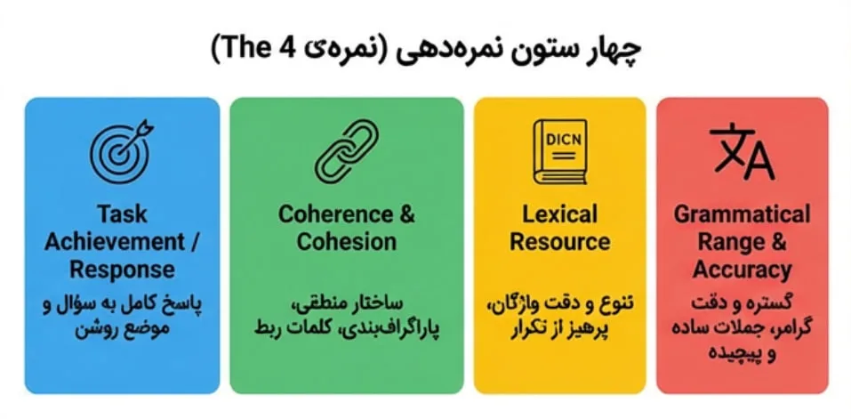 راز موفقیت در رایتینگ آیلتس