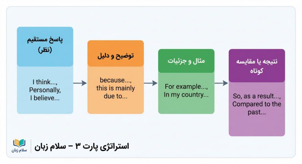 استراتژی پارت 3 اسپیکینگ آیلتس