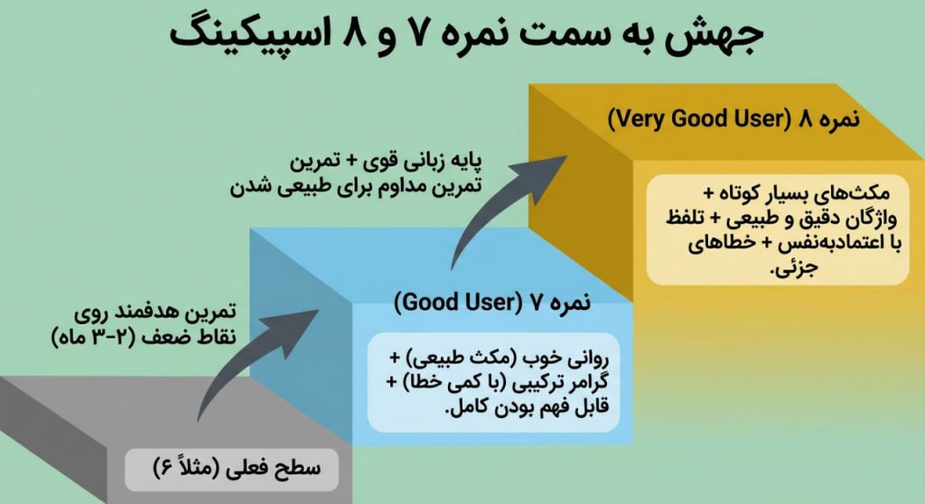 جهش نمره آیلتس