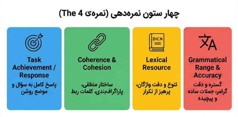 راز موفقیت در رایتینگ آیلتس