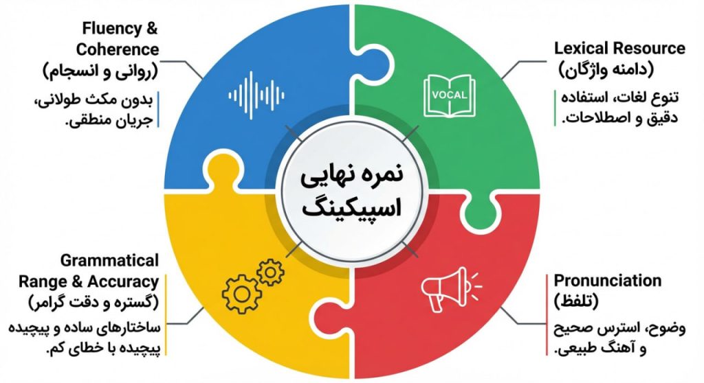 ساختار بخش اسپیکینگ آزمون آیلتس
