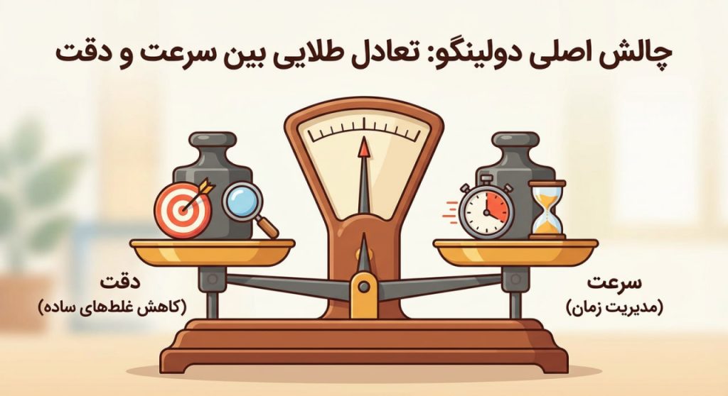 سرعت و دقت دولینگو