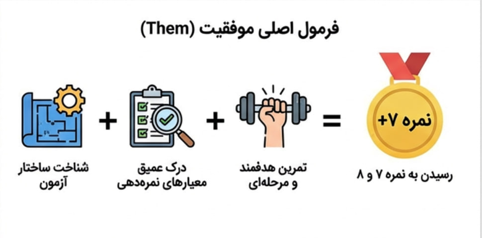 بایدها و نبایدهای ریدینگ آیلتس