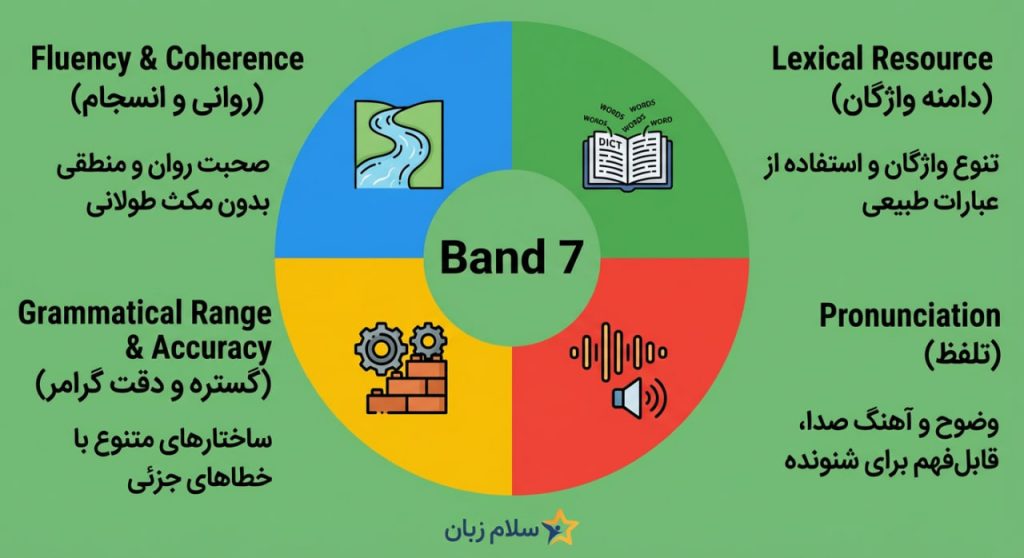 ویژگی های نمره 7 اسپیکینگ آیلتس