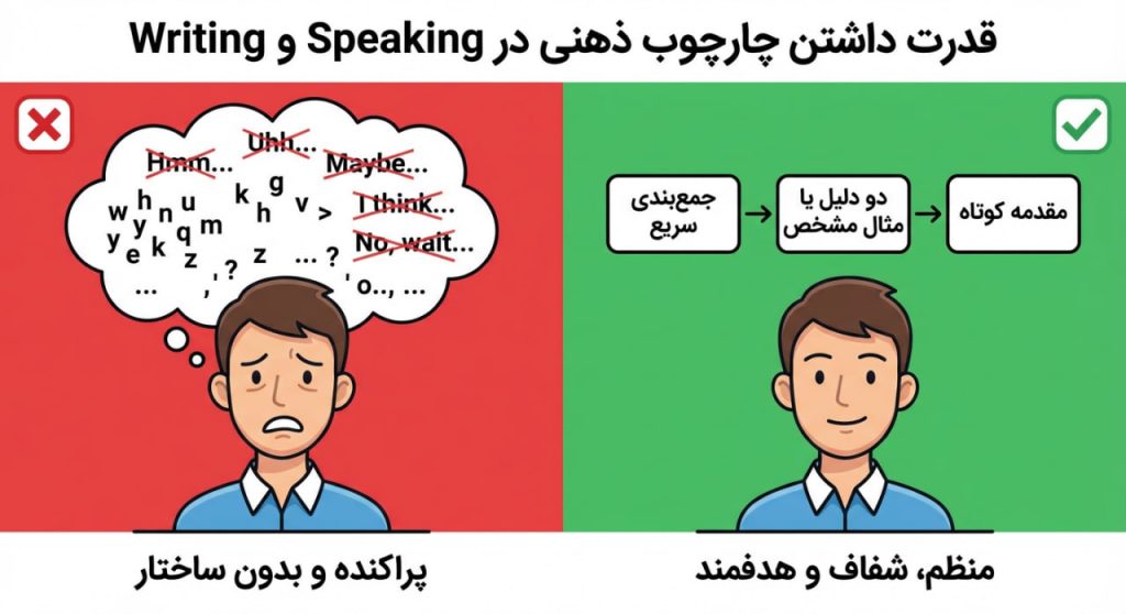 چهارچوب ذهنی مهارت های آزمون دولینگو