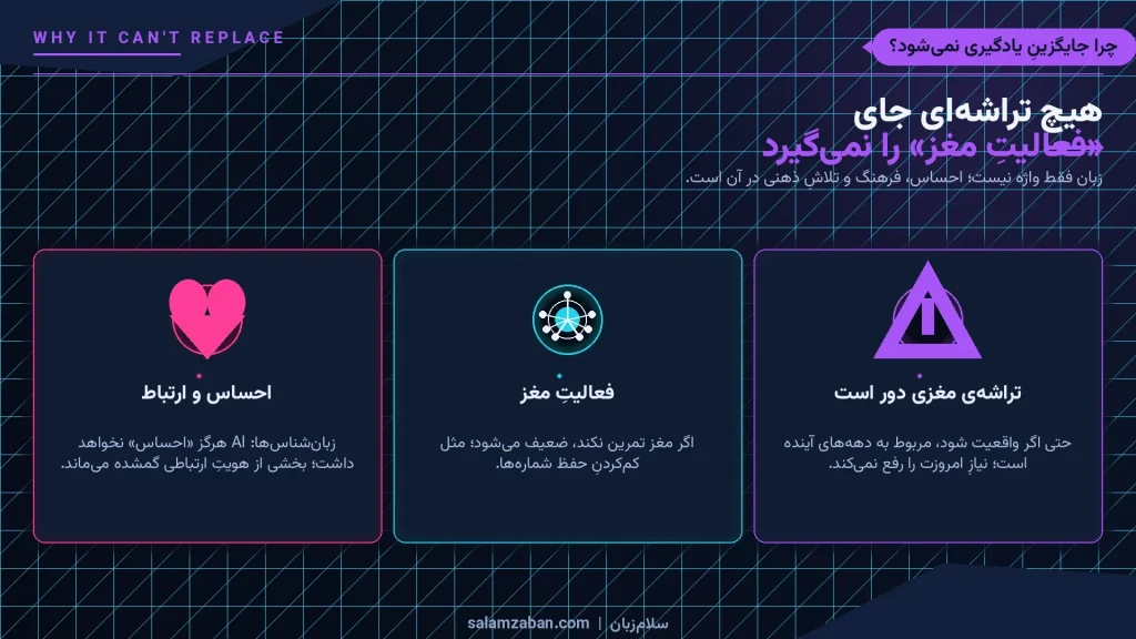 اینفوگرافیک نئون بنفش با سه دلیل: هیچ تراشهای جای فعالیت مغز را نمیگیرد — احساس و ارتباط، فعالیت مغز، و دور بودن تراشه مغزی از واقعیت امروز.