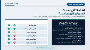 اینفوگرافیک سازمانی با جدول مقایسهی ترجمه AI و دانش واقعی زبان در ۶ موقعیت (سفر، مذاکره، شوخی، مصاحبه، مهاجرت) و پنل سبز مزایای مغزی یادگیری زبان (تأخیر آلزایمر، حافظه، تصمیمگیری، خلاقیت).