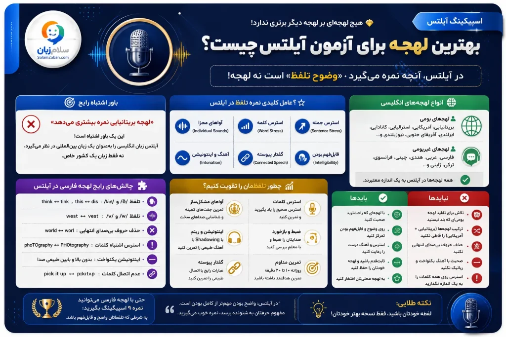 اینفوگرافیک کامل بهترین لهجه برای آزمون آیلتس شامل عوامل کلیدی نمره تلفظ، بایدها و نبایدها و چالشهای لهجه فارسی