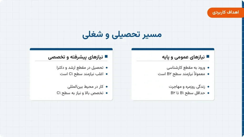 نیازهای سطح CEFR برای مسیر تحصیلی و شغلی در مقاطع کارشناسی، ارشد و دکترا