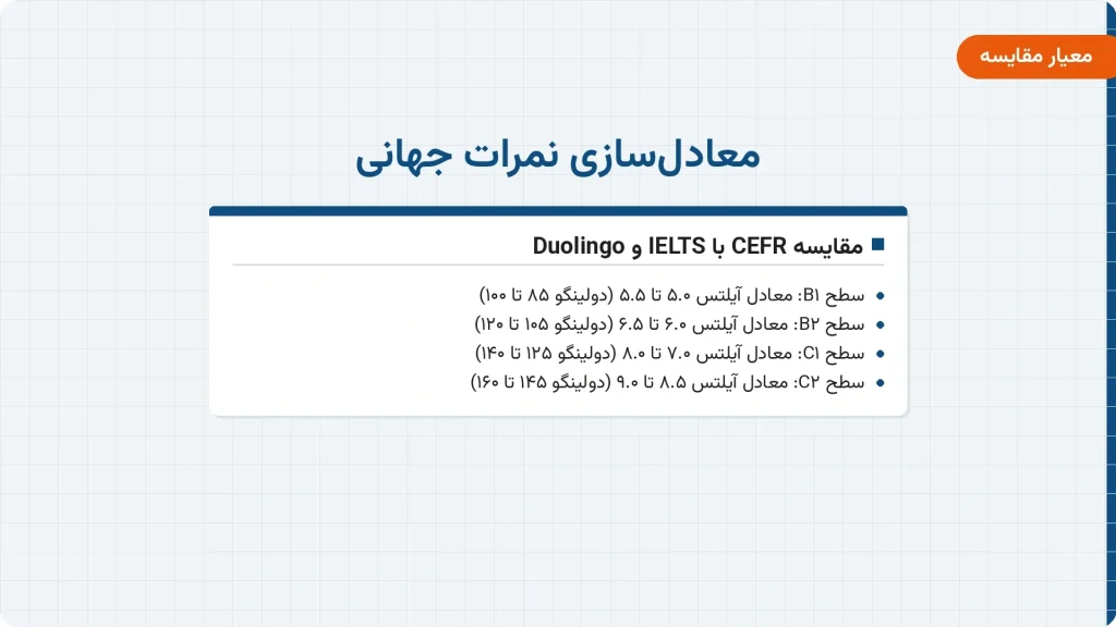 جدول معادلسازی سطوح CEFR با نمرات آیلتس و دولینگو از سطح B1 تا C2