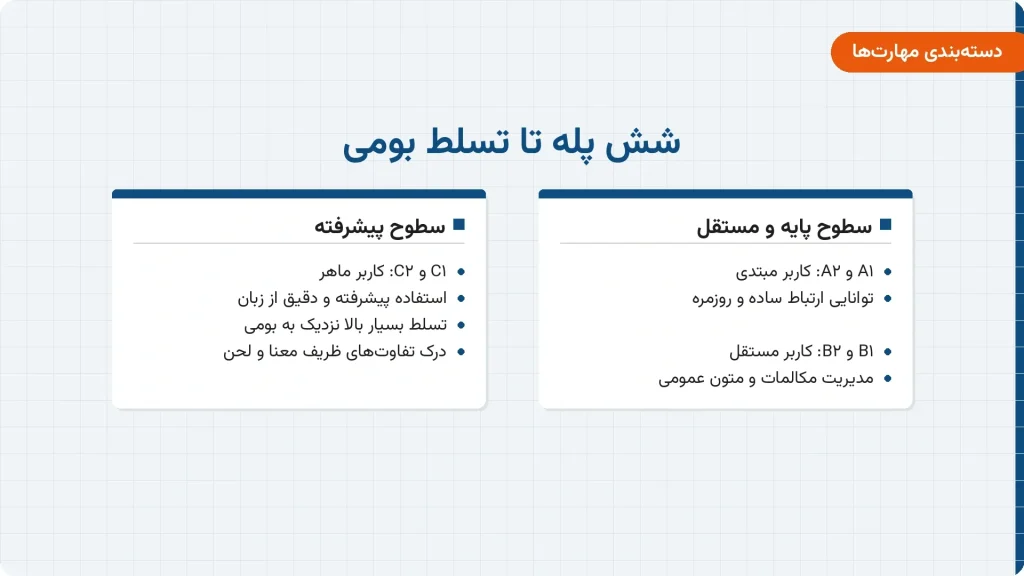 دستهبندی شش سطح CEFR شامل کاربر مبتدی، مستقل و ماهر از A1 تا C2
