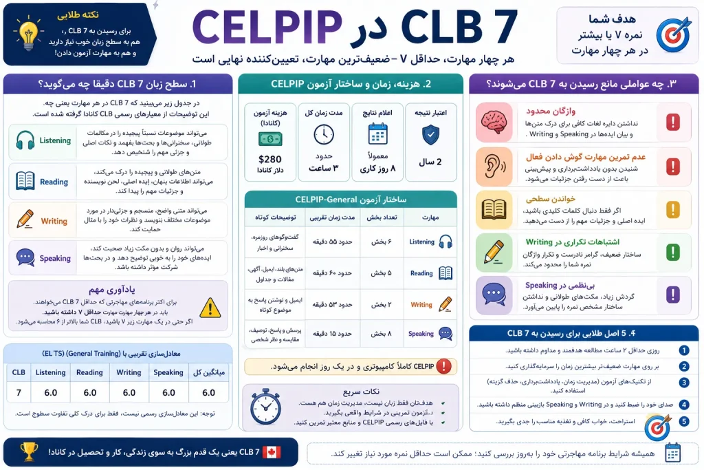 راهنمای کامل CLB 7 در CELPIP شامل سطح زبان، ساختار آزمون، هزینه و موانع رسیدن به نمره 7