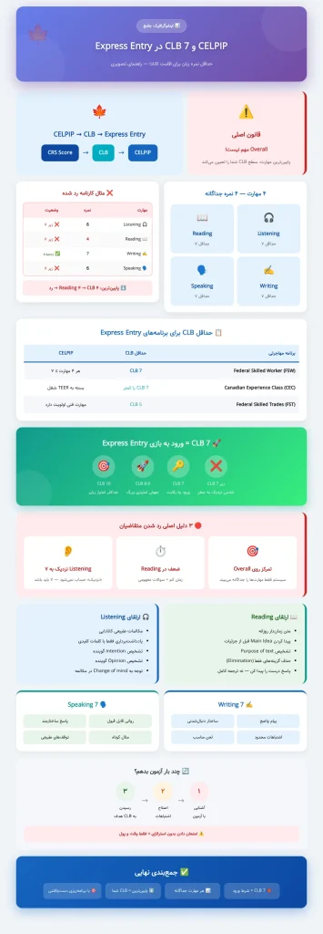اینفوگرافیک راهنمای نمرات CELPIP و CLB برای برنامههای Express Entry کانادا شامل FSW، CEC و FST