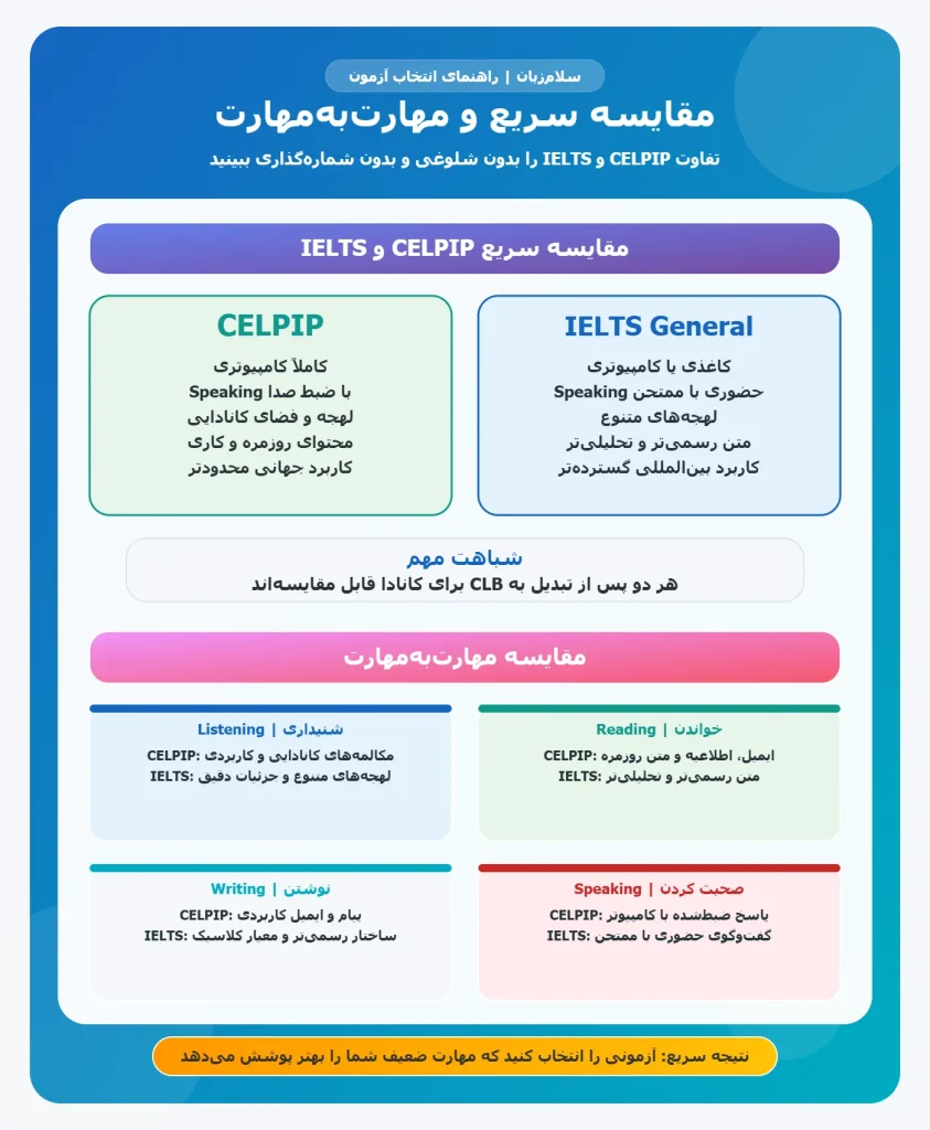 اینفوگرافیک مقایسه مهارتبهمهارت CELPIP و IELTS General در چهار مهارت Listening، Reading، Writing و Speaking
