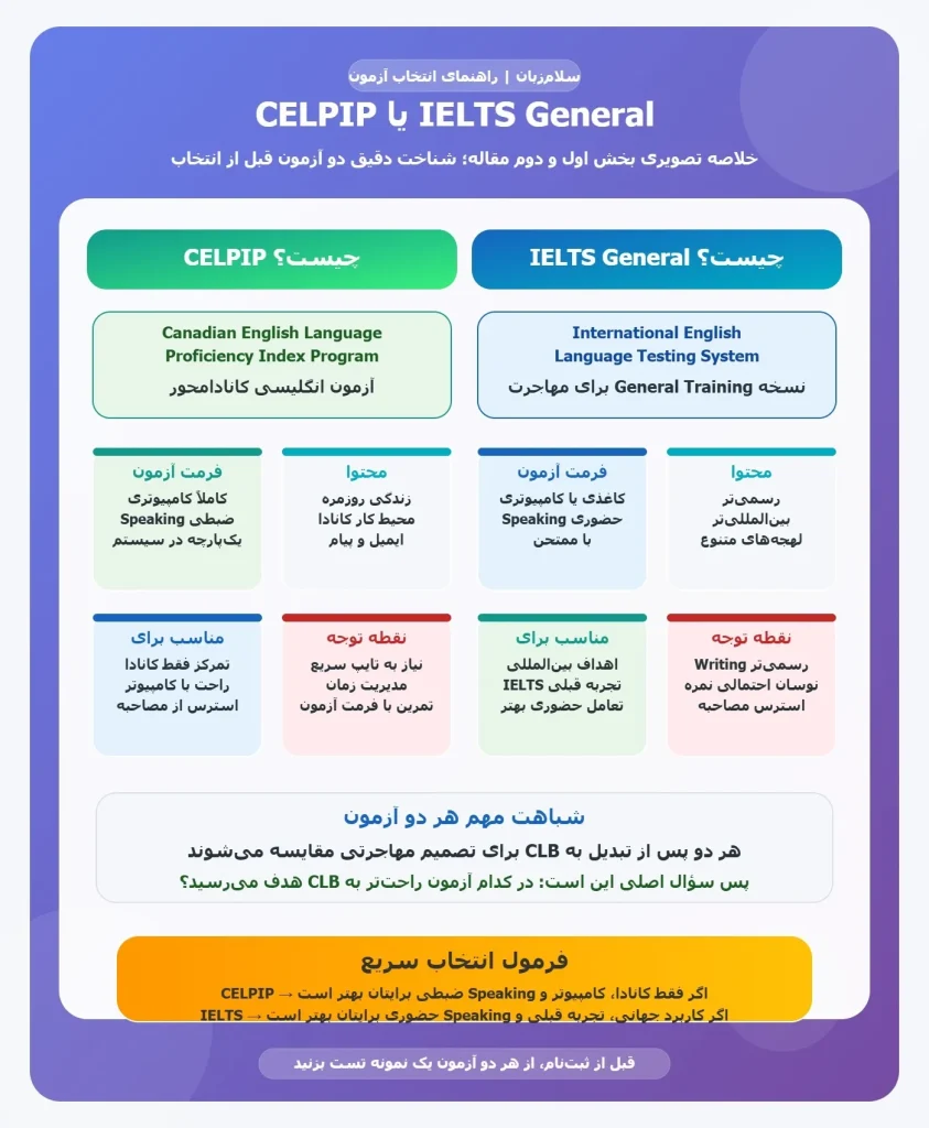 اینفوگرافیک معرفی و مقایسه آزمون CELPIP و IELTS General از نظر فرمت، محتوا و نقاط توجه برای متقاضیان مهاجرت به کانادا