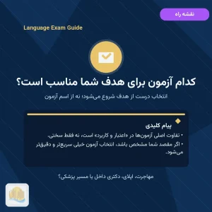 راهنمای انتخاب آزمون زبان انگلیسی بر اساس هدف مهاجرت، تحصیل داخلی یا سنجش سریع