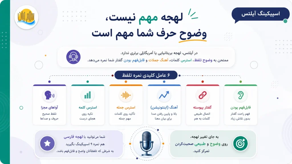 اینفوگرافیک نمایش ۶ عامل کلیدی نمره تلفظ در آیلتس و اهمیت وضوح بیان به جای تقلید لهجه