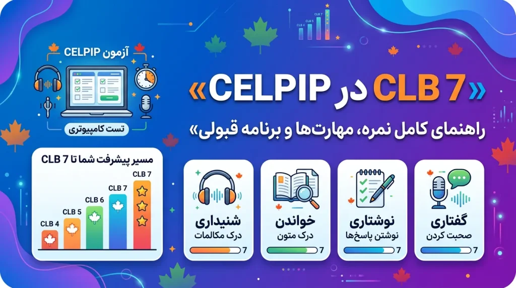 راهنمای کامل CLB 7 در آزمون CELPIP شامل نمره، چهار مهارت شنیداری، خواندن، نوشتاری و گفتاری و برنامه قبولی