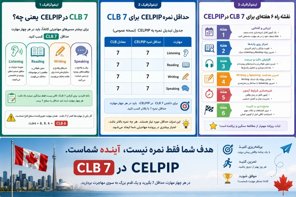 اینفوگرافیک مفهوم CLB 7 در CELPIP، حداقل نمرات لازم و نقشه راه 6 هفتهای مطالعه