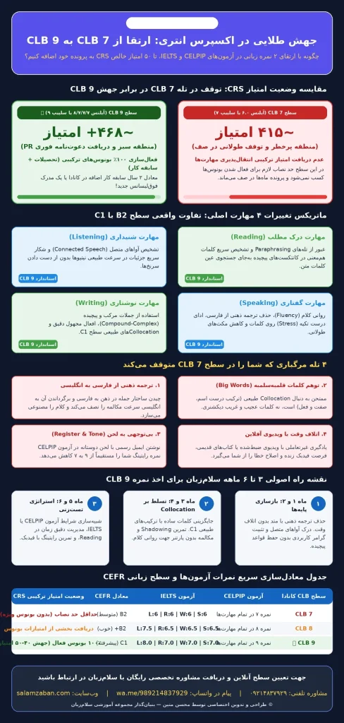 اینفوگرافیک مقایسه CLB 7 و CLB 9 شامل تفاوت امتیاز CRS، مهارتهای Listening، Reading، Writing و Speaking و تأثیر نمره IELTS و CELPIP.
