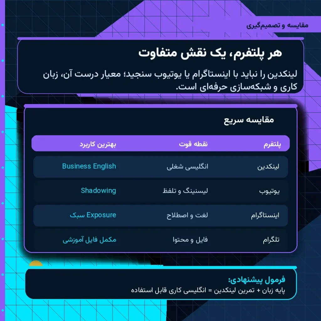 مقایسه لینکدین، یوتیوب، اینستاگرام و تلگرام برای یادگیری زبان انگلیسی