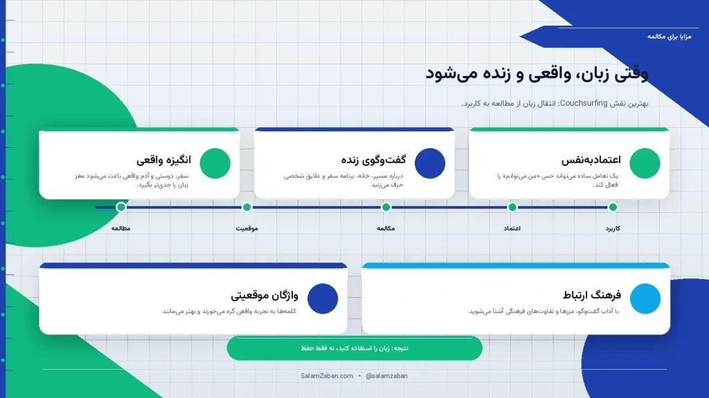 مزایای استفاده از Couchsurfing برای تقویت مکالمه و اعتمادبهنفس در زبان انگلیسی