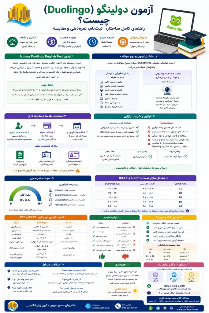 اینفوگرافیک کامل آزمون دولینگو Duolingo English Test شامل ساختار، نمرهدهی، ثبتنام و مقایسه با آیلتس