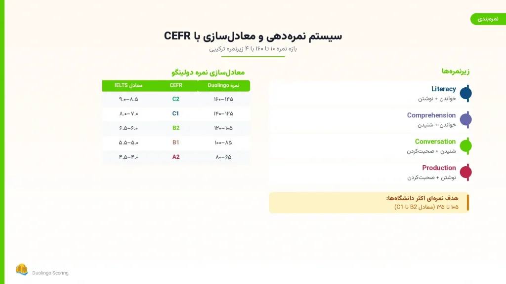 سیستم نمرهدهی آزمون دولینگو و معادلسازی نمره با CEFR و آیلتس شامل چهار زیرنمره ترکیبی
