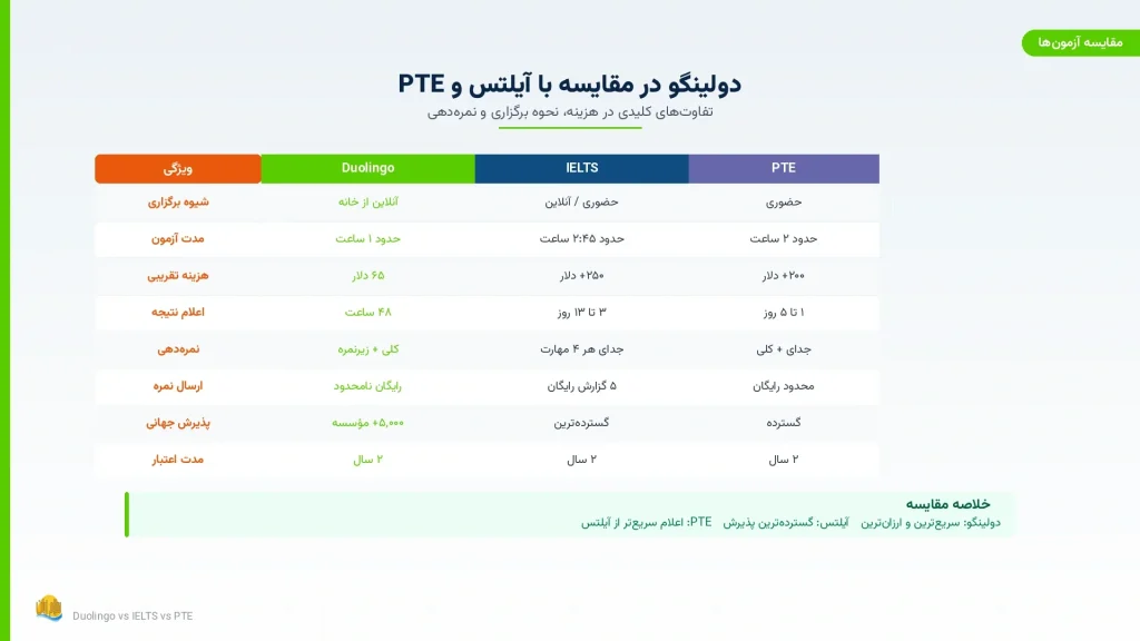 جدول مقایسه آزمون دولینگو با آیلتس IELTS و PTE از نظر هزینه، نحوه برگزاری و نمرهدهی