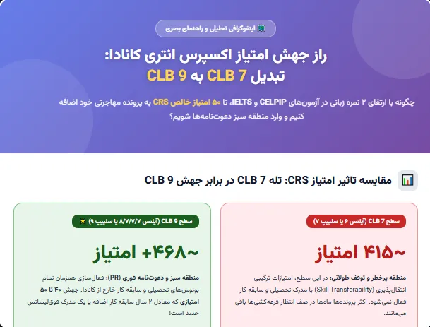 نمای ابتدای مقاله آموزش تبدیل CLB 7 به CLB 9 همراه با مقایسه امتیاز CRS و تأثیر نمرات IELTS و CELPIP در اکسپرس انتری کانادا.