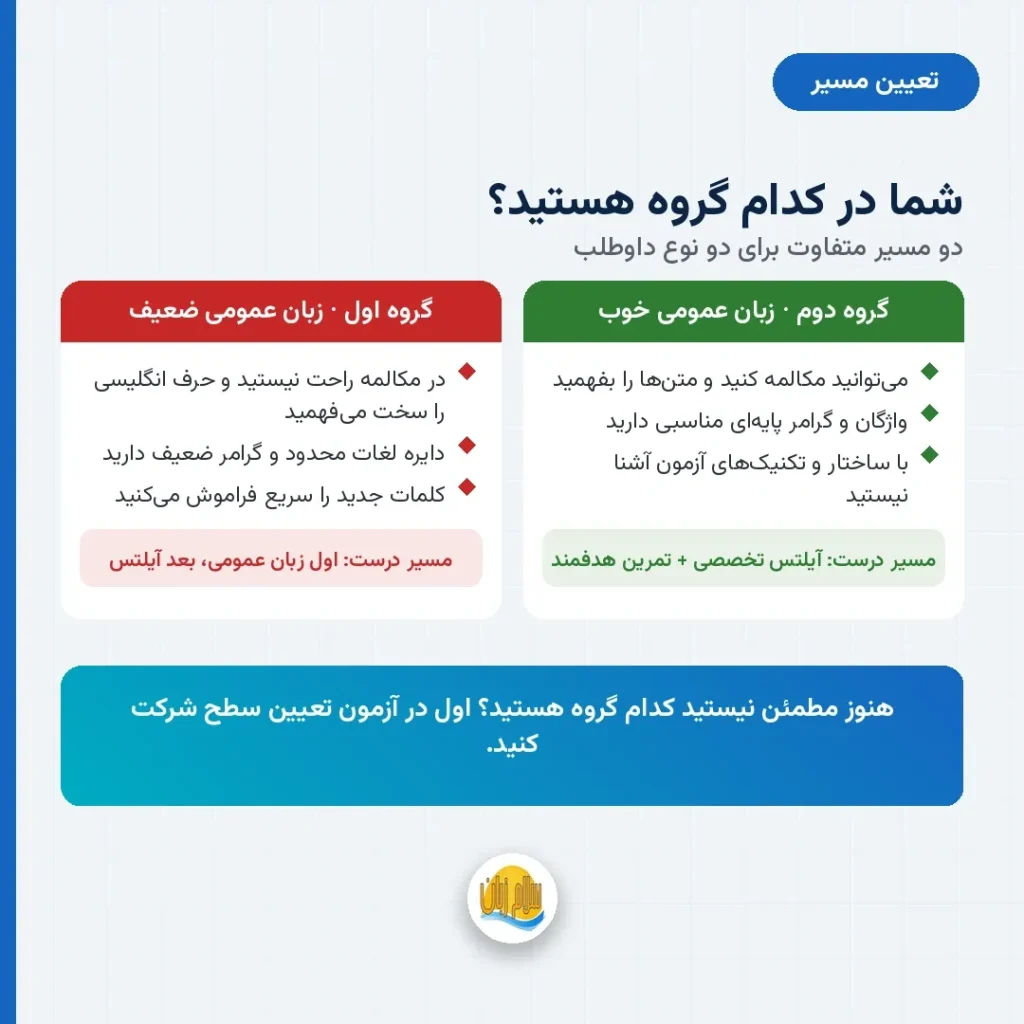 تعیین مسیر یادگیری آیلتس بر اساس سطح زبان عمومی داوطلب در دو گروه ضعیف و قوی