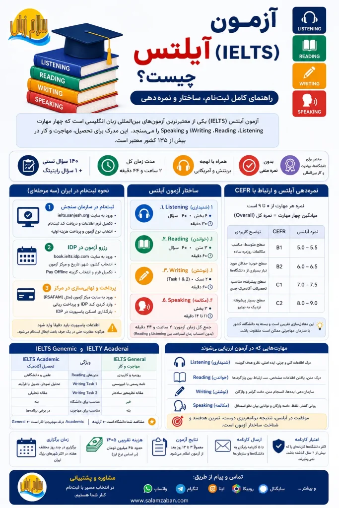 اینفوگرافیک جامع آزمون آیلتس IELTS شامل ساختار چهار مهارت، ثبتنام، نمرهدهی و مقایسه Academic و General
