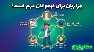 نمودار دلایل اهمیت یادگیری زبان انگلیسی در سنین نوجوانی برای پیشرفت تحصیلی و فرصتهای شغلی آینده.