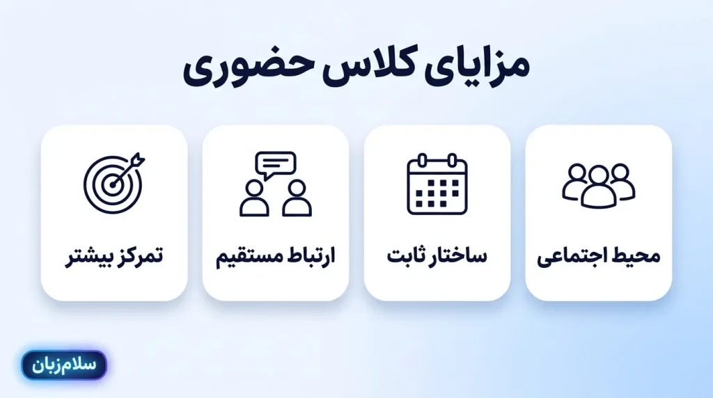 اینفوگرافیک چهار مزیت کلاس حضوری زبان انگلیسی شامل محیط اجتماعی، ساختار ثابت، ارتباط مستقیم و تمرکز بیشتر