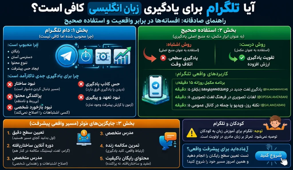انفوگرافی آموزش زبان انگلیسی در تلگرام