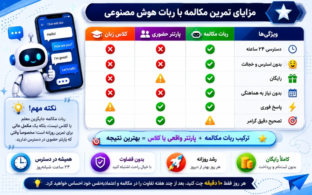 مزایای تمرین مکالمه انگلیسی با ربات هوش مصنوعی سلام زبان