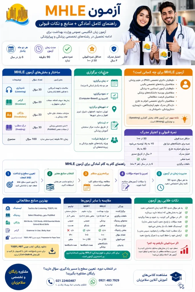 اینفوگرافیک جامع آزمون MHLE شامل ساختار، منابع، نمره قبولی و مقایسه با آزمونهای MSRT و تولیمو برای داوطلبان علوم پزشکی