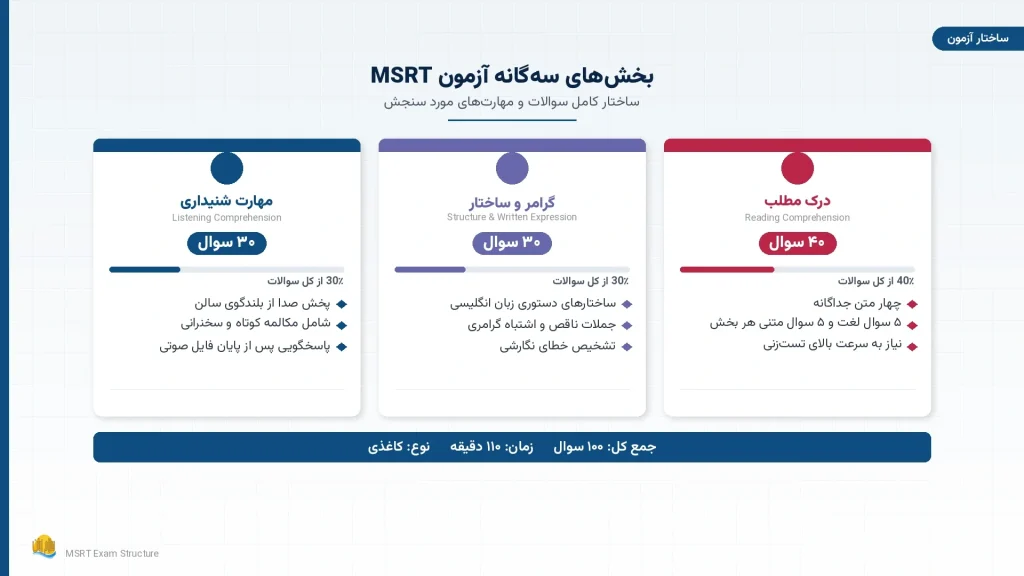 ساختار سهگانه آزمون MSRT شامل ۳۰ سوال شنیداری، ۳۰ سوال گرامر و ۴۰ سوال درک مطلب